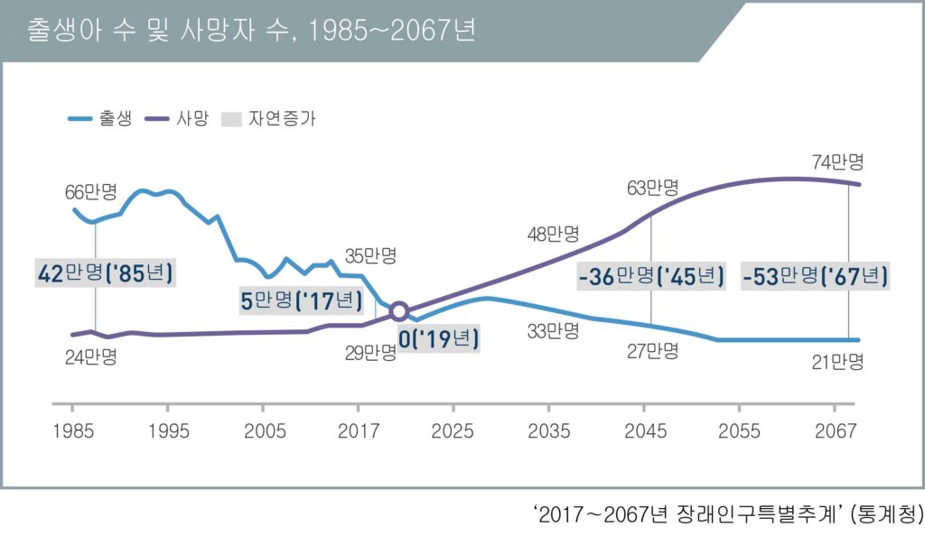 인구감소 시작, 인구통계로 본 대한민국 인구의 미래