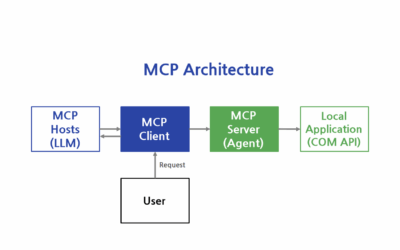 MCP Client와 MCP Hosts(LLM) 상호작용